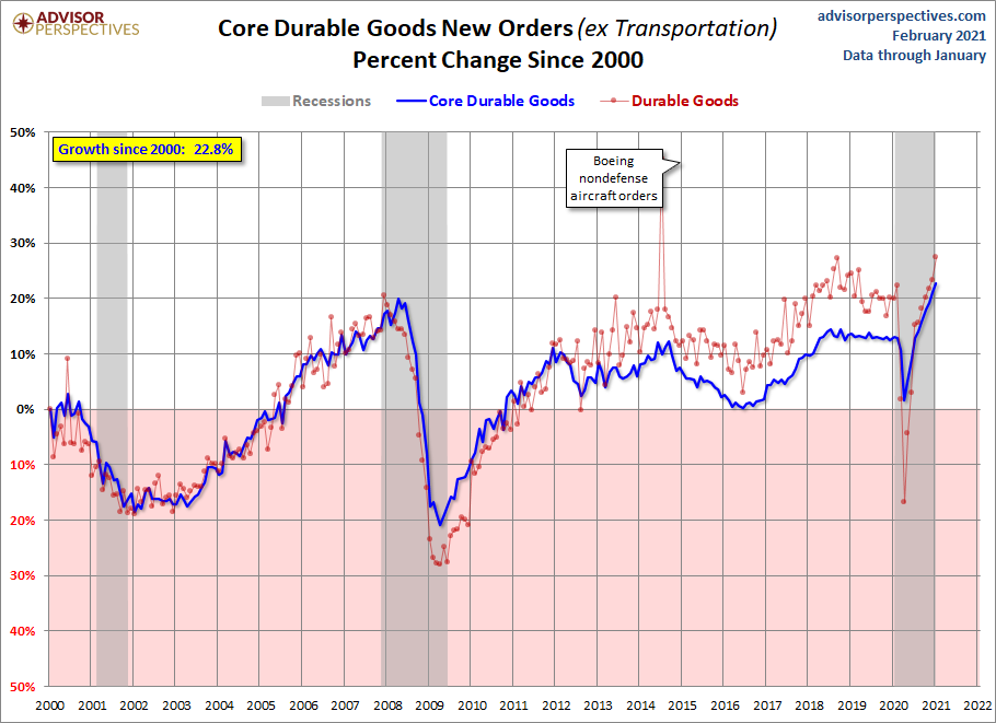 Core Growth