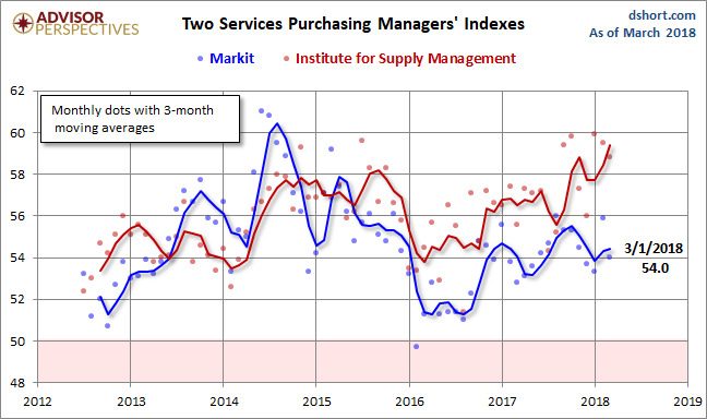 Markit Services PMI