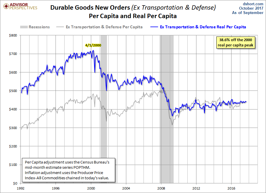 Core ex Defense per Capita