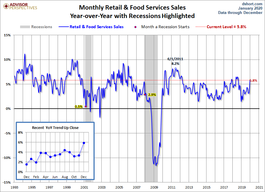 Retail Sales YoY