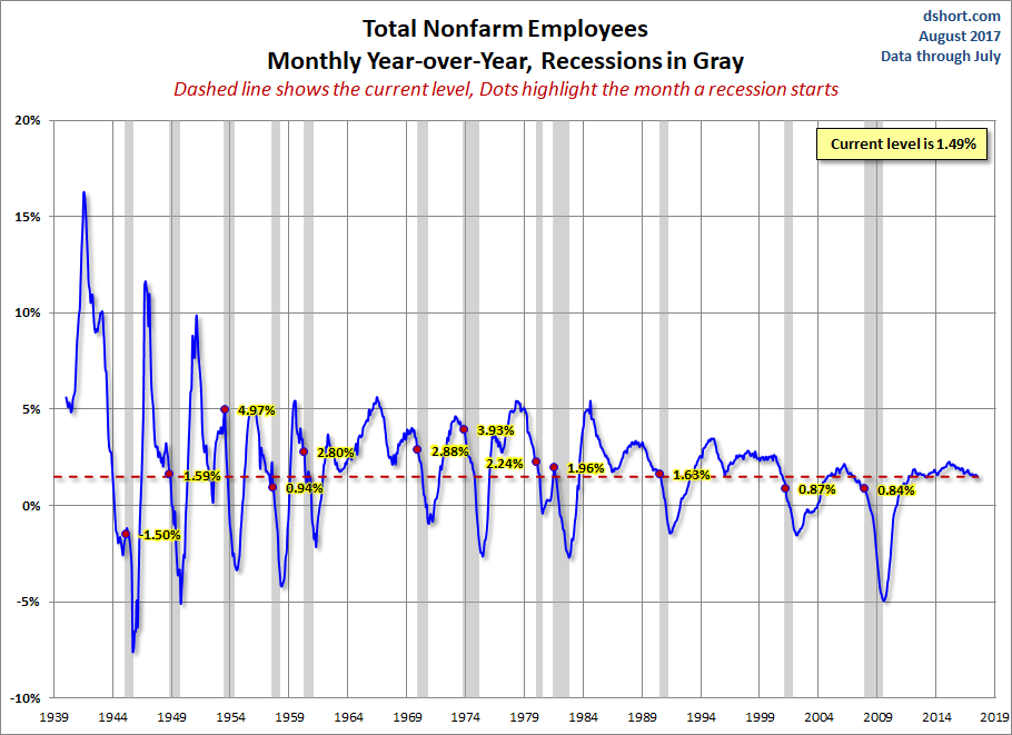 Nonfarm Payrolls YoY