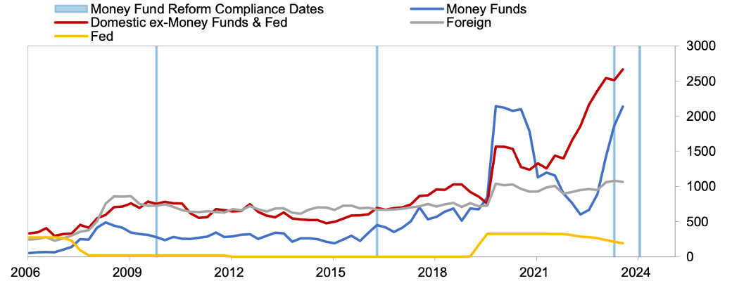 Major Holders of T-bills ($billion)