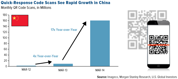 Chinas-Rapid-Adoptation-of-QR-Code-Highlights-Greater-Monetization-Potential-of-Mobile-Internet