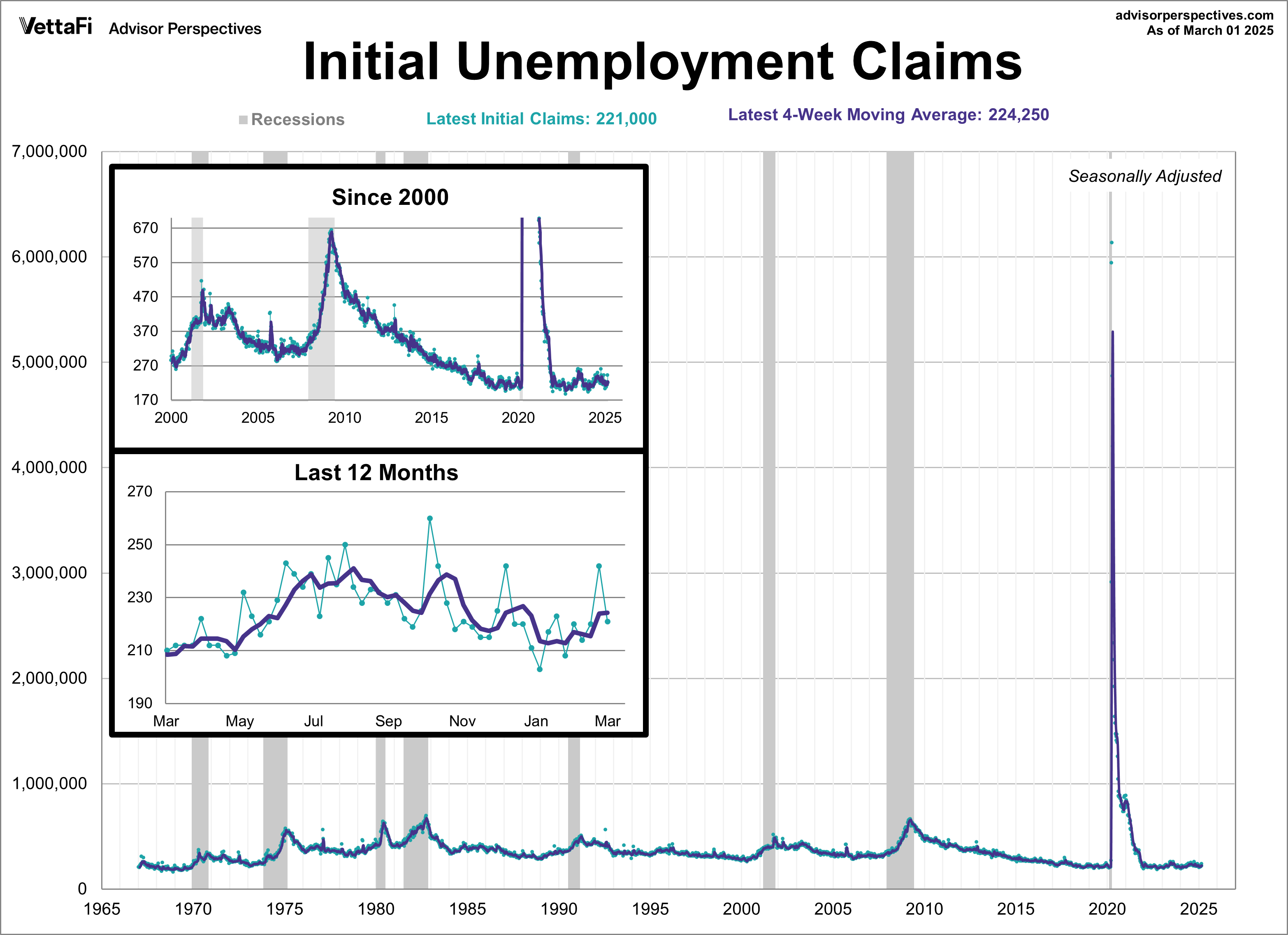 Initial Unemployment Claims