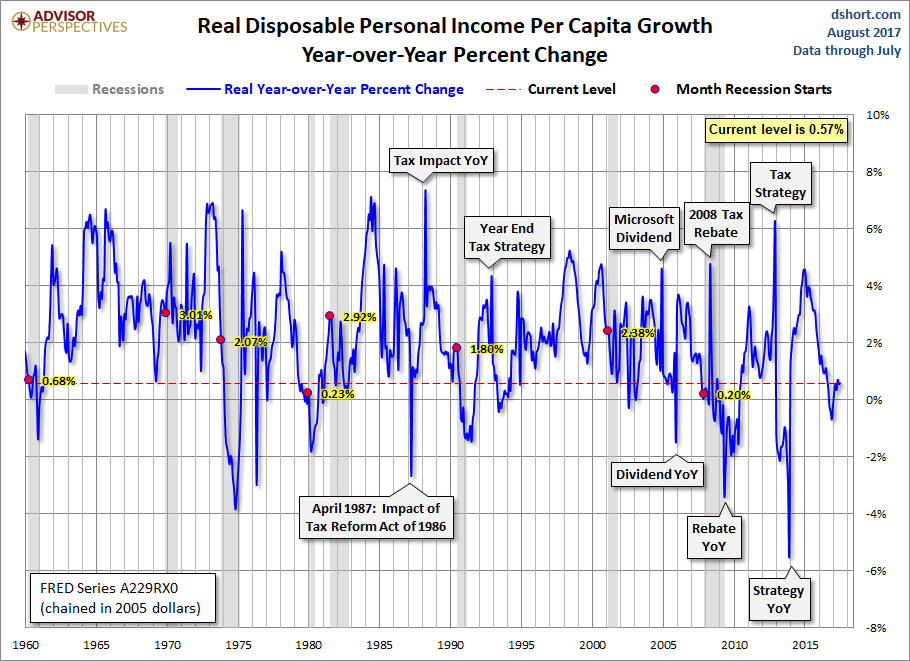 DPI per Capita Year-over-Year