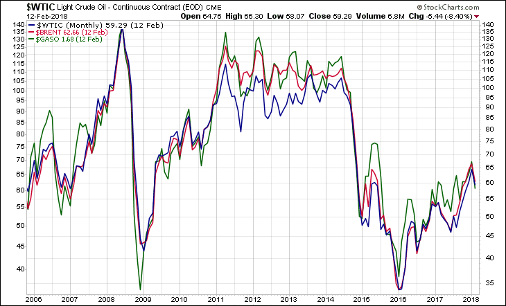 WTIC BRENT GASO