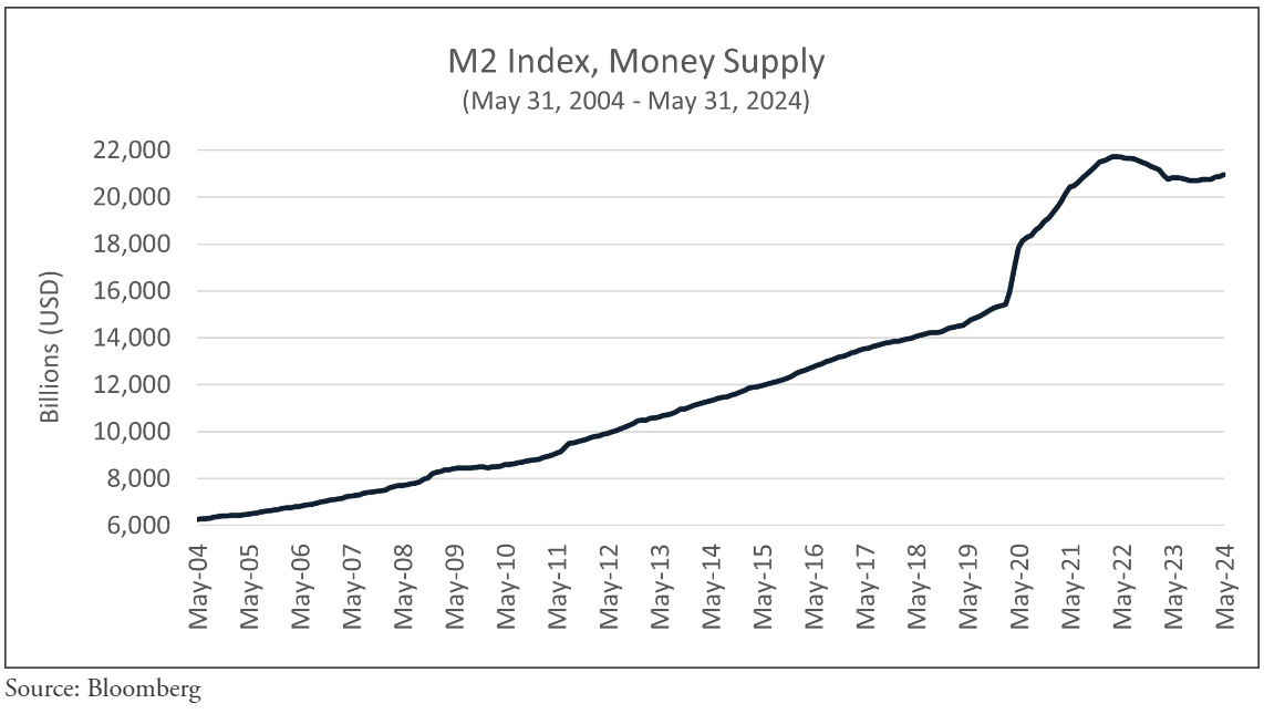 M2 index