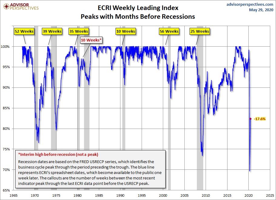 WLI Percent off Peak