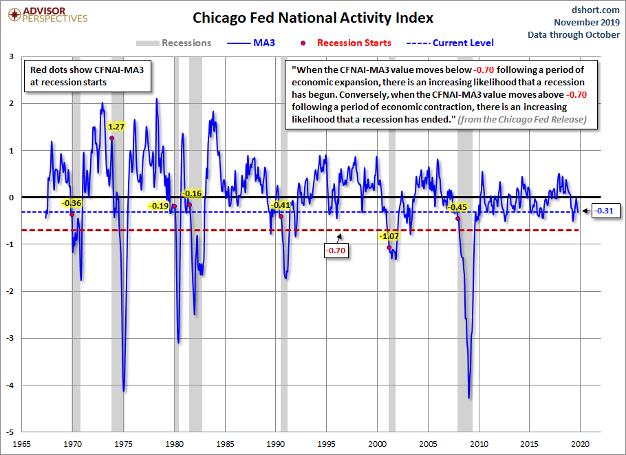 CFNAI and Recessions