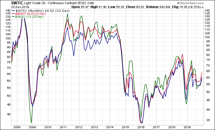 WTIC BRENT GASO