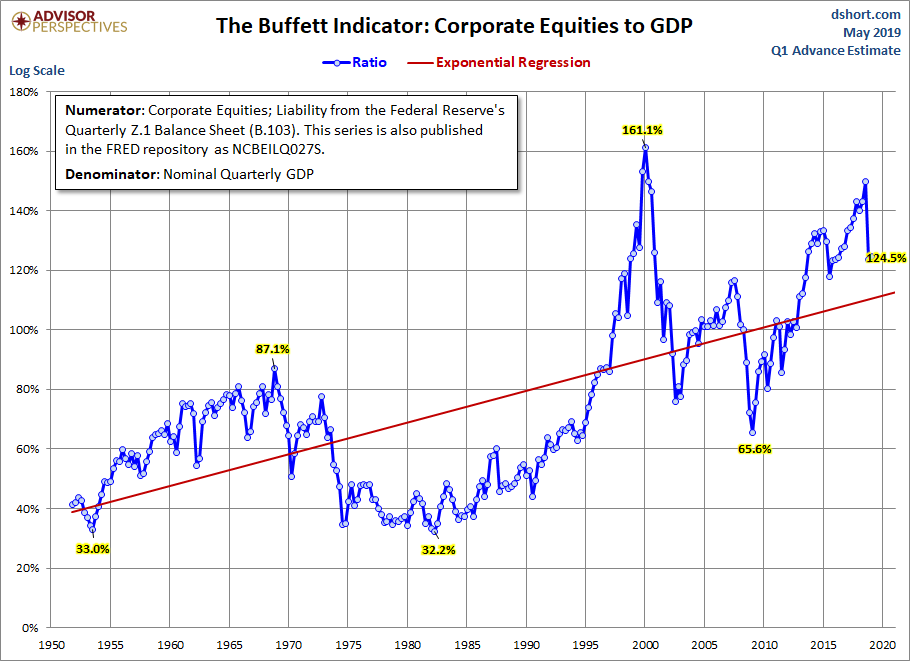 Buffett Indicator with Regression