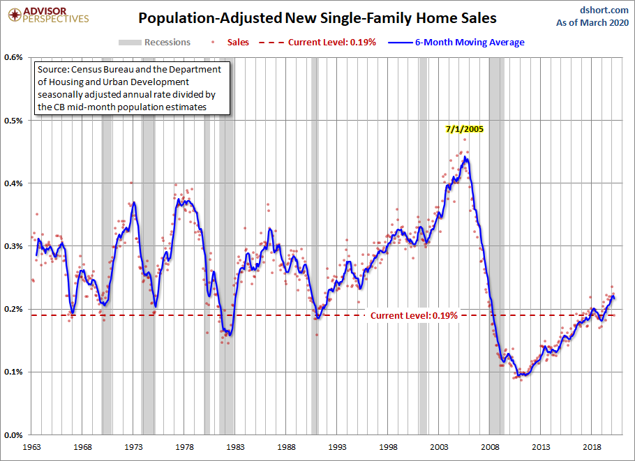 Population Adjusted