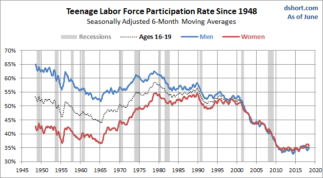 Teenage LFPR since 1948 by Gender
