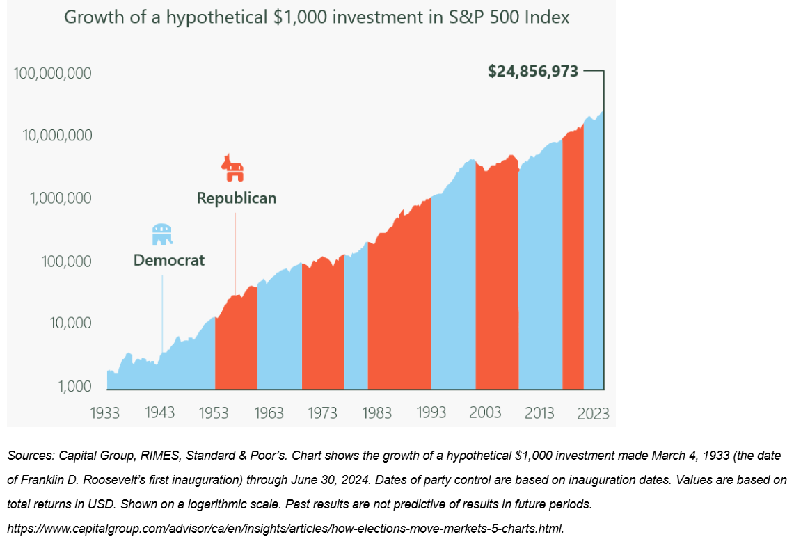 Growth of hypothetical 1K investment in SP500 Index
