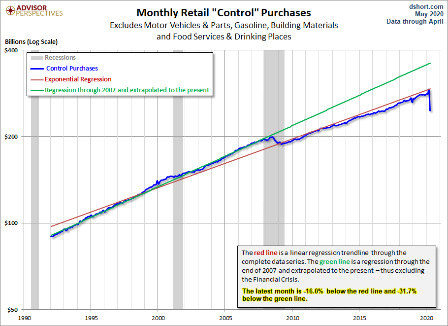 Control Sales Trends