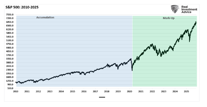S&P graph 