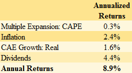 Components of U.S. equity returns