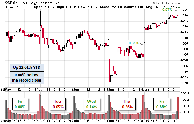 S&P 500