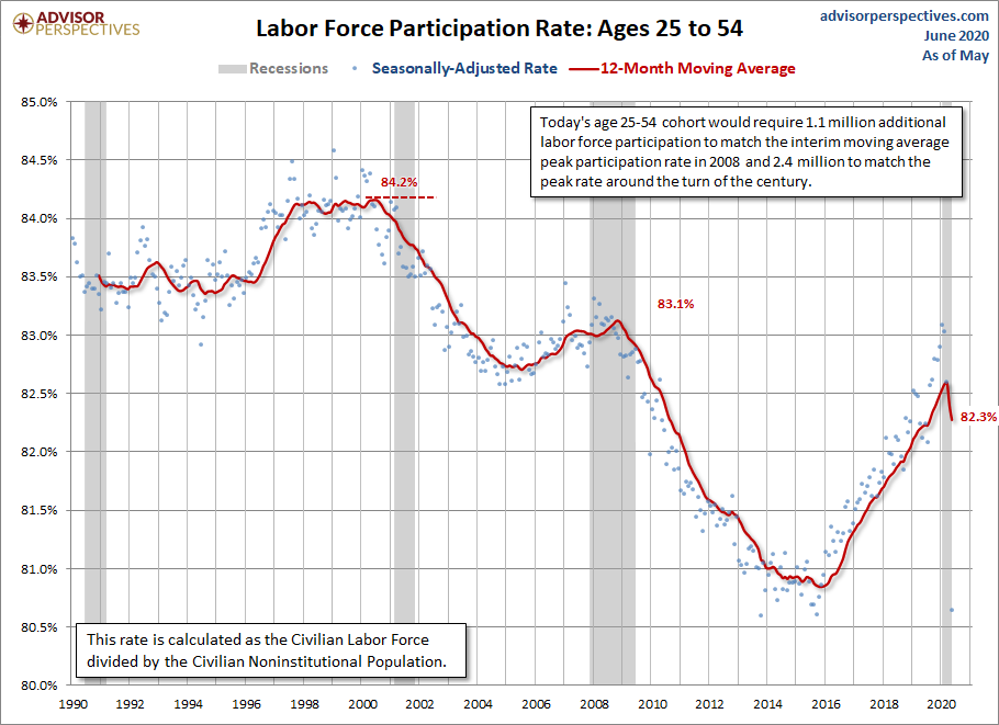 LFPR Ages 25-54