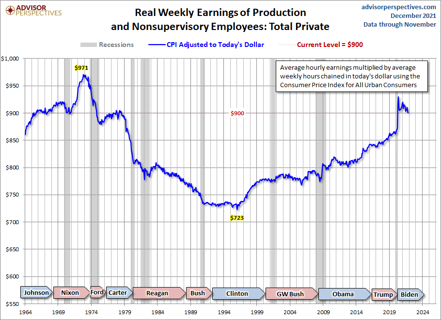 Real Weekly Earnings