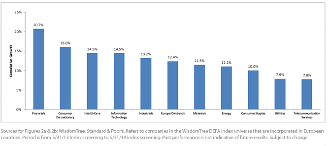 Growth by Sector