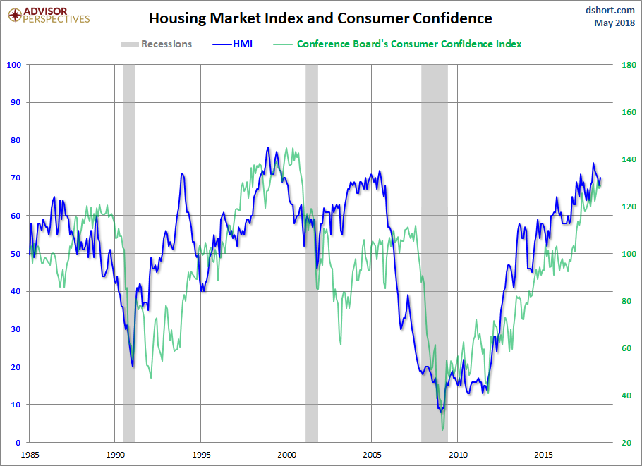 HMI and Consumer Confidence