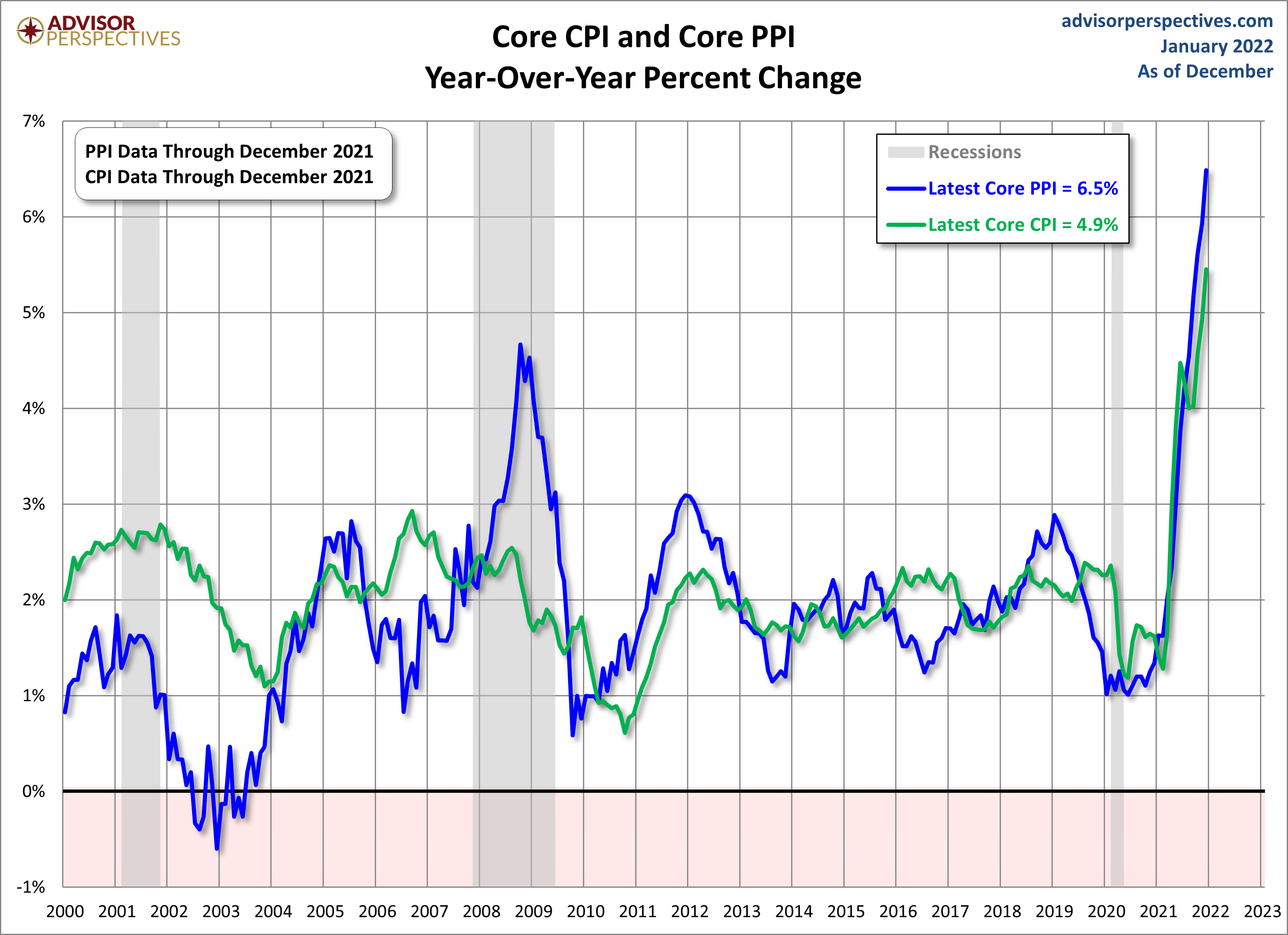 PPI CPI Core Comparison