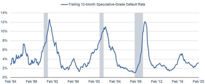 What Happens When a Corporate Bond Issuer Defaults? - Charles Schwab ...
