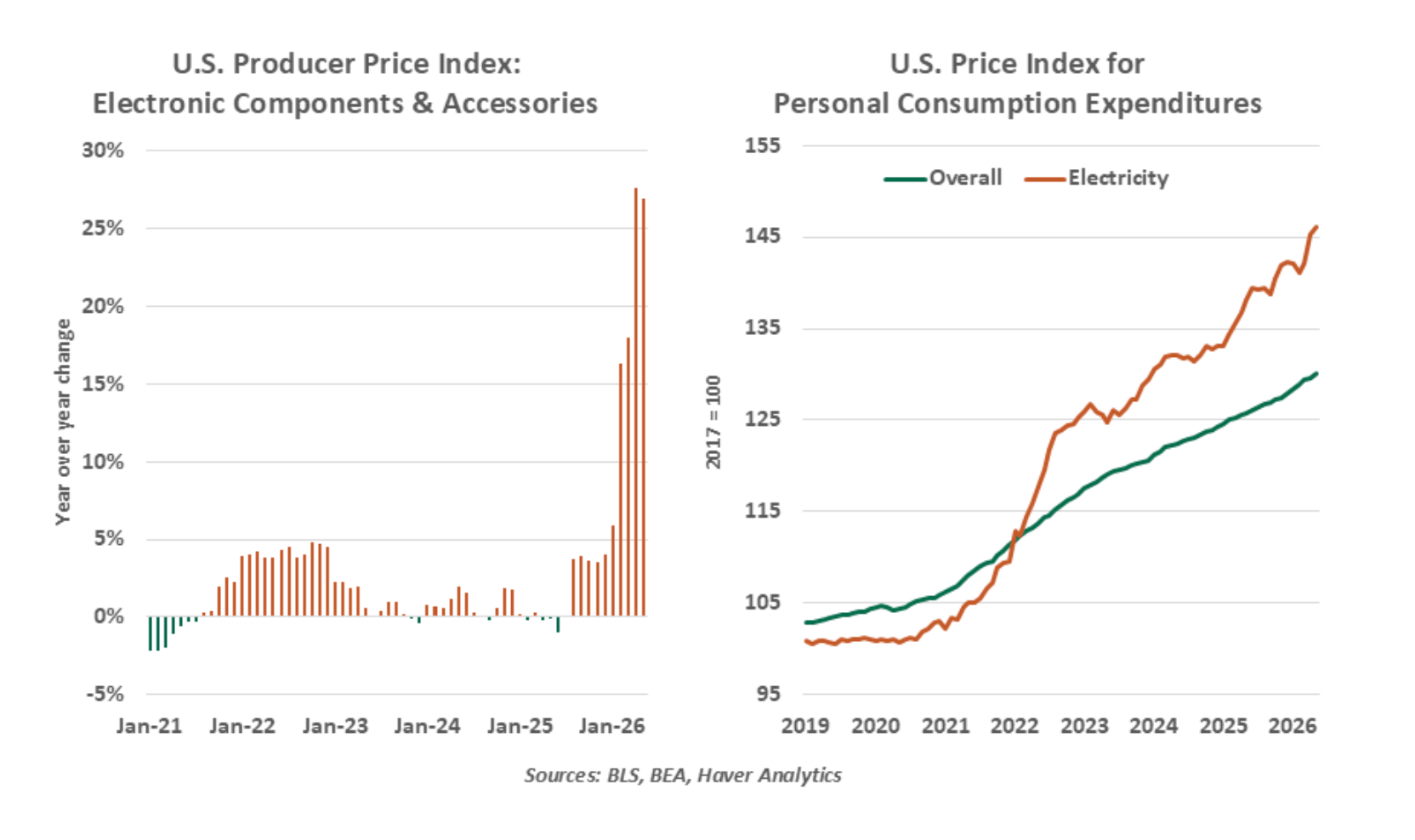 us price index